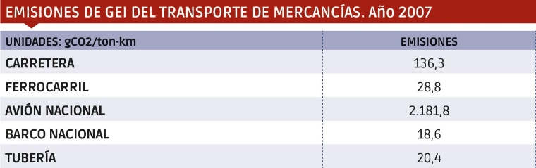 Fuente: “La eficiencia energética y ambiental de los modos de transporte en España”. $!Fuente: “La eficiencia energética y ambiental de los modos de transporte en España”.