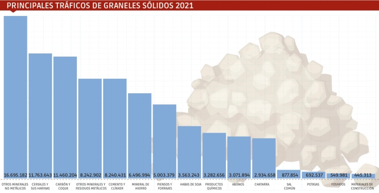 Fuente: Puertos del Estado. Infografía: José Antonio Sánchez. $!Fuente: Puertos del Estado. Infografía: José Antonio Sánchez.
