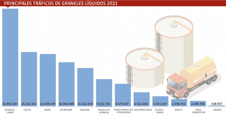 Fuente: Puertos del Estado. Infografía: José Antonio Sánchez. $!Fuente: Puertos del Estado. Infografía: José Antonio Sánchez.