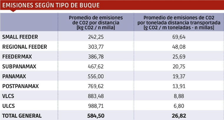 Fuente: Base de datos MRV de la Unión Europea. Elaboración: Fundación Valenciaport. $!Fuente: Base de datos MRV de la Unión Europea. Elaboración: Fundación Valenciaport.