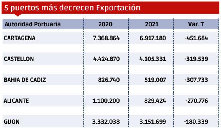 Puertos españoles 2021: Los “MÁS” $!Puertos españoles 2021: Los “MÁS”