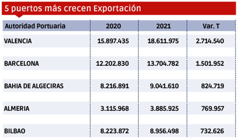 Puertos españoles 2021: Los “MÁS” $!Puertos españoles 2021: Los “MÁS”