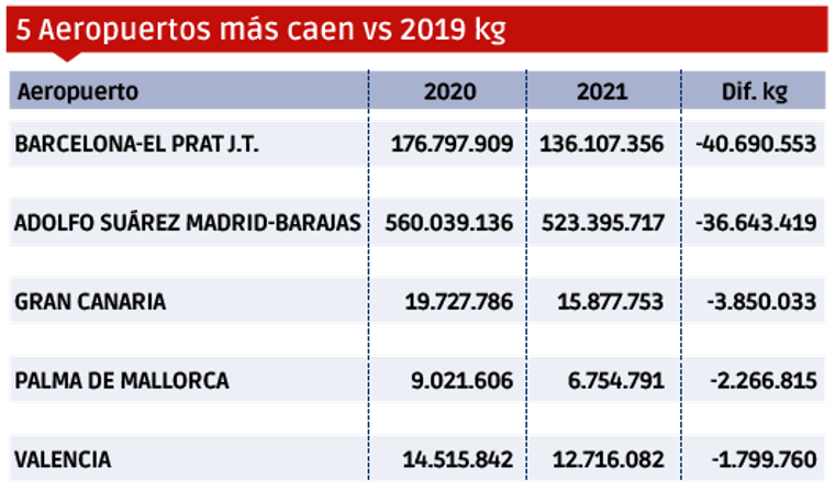 Carga Aérea 2021: Una recuperación por barrios $!Carga Aérea 2021: Una recuperación por barrios