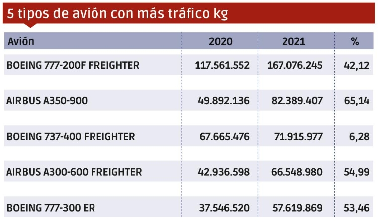 Carga Aérea 2021: Una recuperación por barrios $!Carga Aérea 2021: Una recuperación por barrios