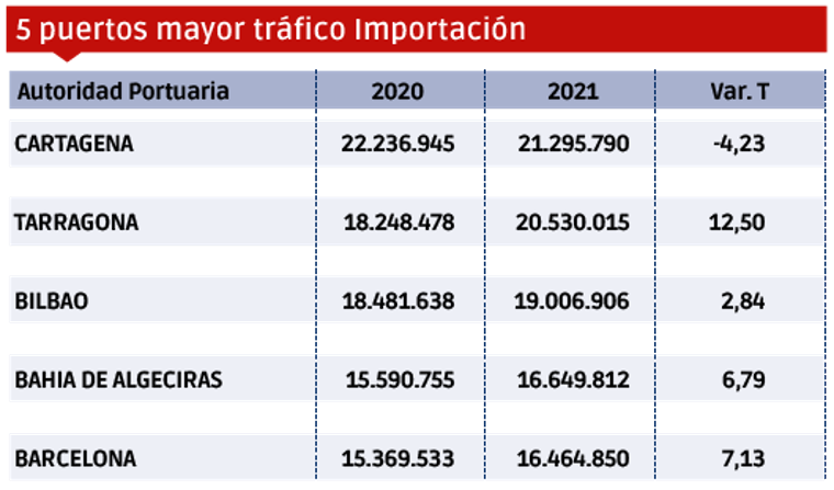 Puertos españoles 2021: Los “MÁS” $!Puertos españoles 2021: Los “MÁS”