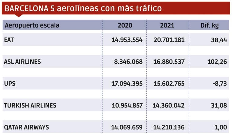 Carga Aérea 2021: Una recuperación por barrios $!Carga Aérea 2021: Una recuperación por barrios