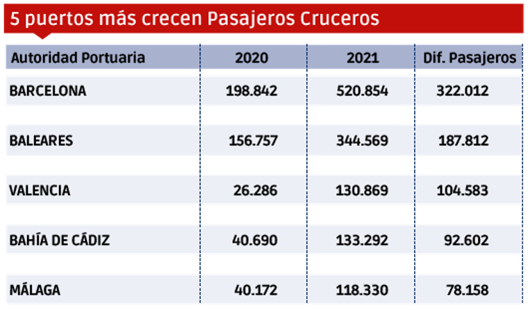 Puertos españoles 2021: Los “MÁS” $!Puertos españoles 2021: Los “MÁS”