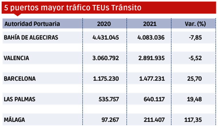 Puertos españoles 2021: Los “MÁS” $!Puertos españoles 2021: Los “MÁS”