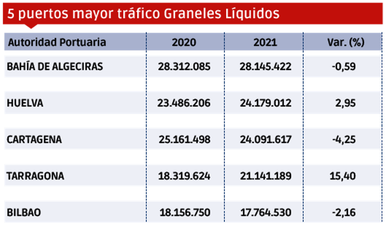 Puertos españoles 2021: Los “MÁS” $!Puertos españoles 2021: Los “MÁS”