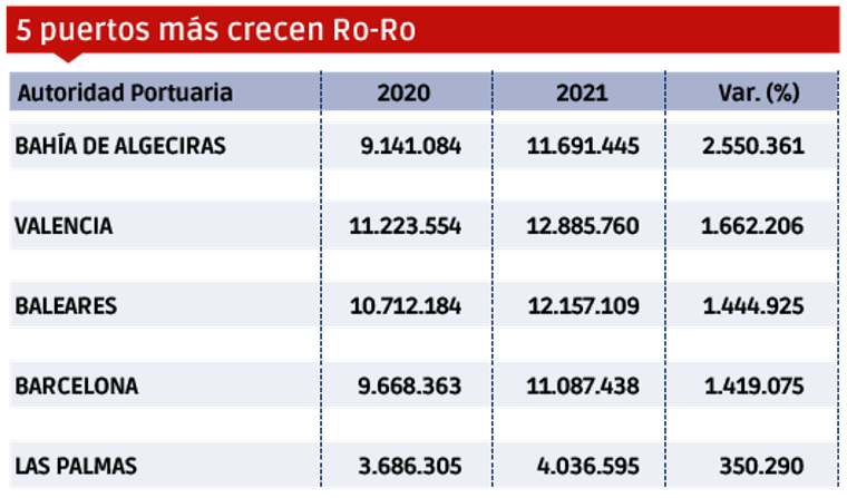 Puertos españoles 2021: Los “MÁS” $!Puertos españoles 2021: Los “MÁS”
