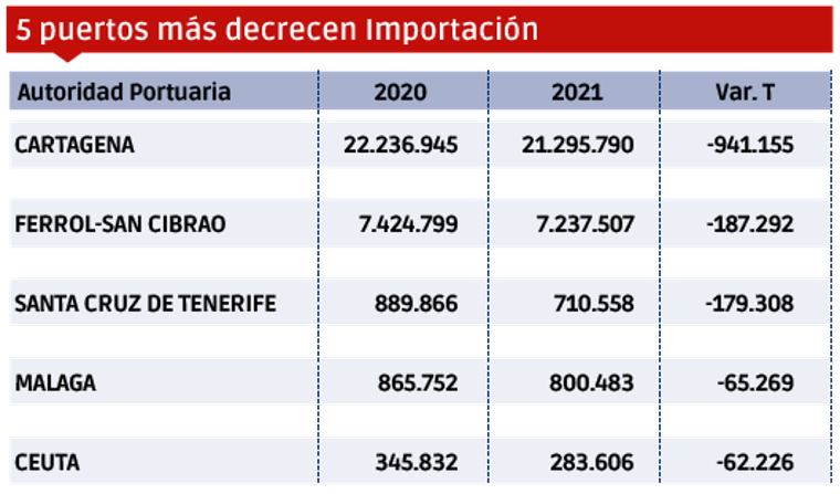 Puertos españoles 2021: Los “MÁS” $!Puertos españoles 2021: Los “MÁS”