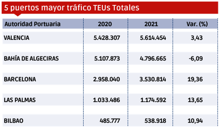 Puertos españoles 2021: Los “MÁS” $!Puertos españoles 2021: Los “MÁS”
