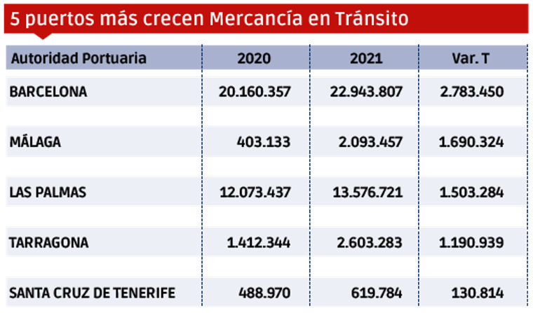 Puertos españoles 2021: Los “MÁS” $!Puertos españoles 2021: Los “MÁS”