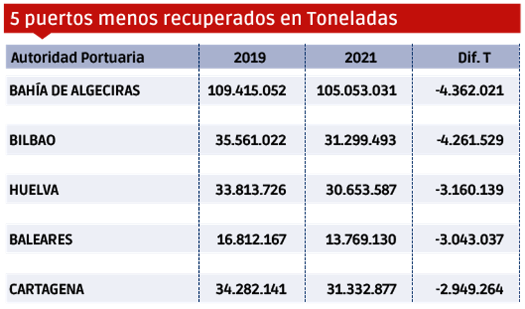 Puertos españoles 2021: Los “MÁS” $!Puertos españoles 2021: Los “MÁS”