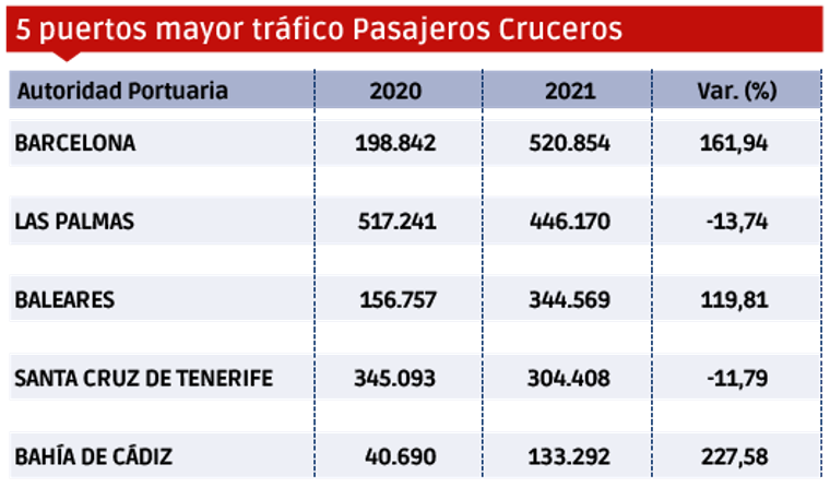 Puertos españoles 2021: Los “MÁS” $!Puertos españoles 2021: Los “MÁS”
