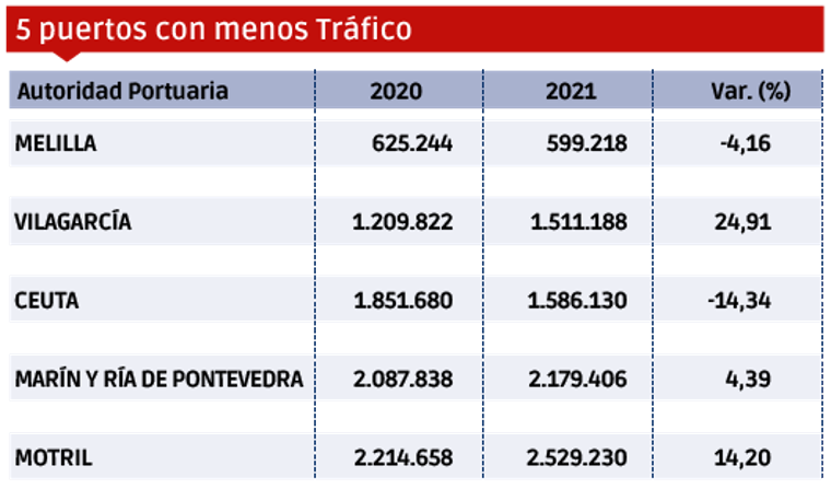 Puertos españoles 2021: Los “MÁS” $!Puertos españoles 2021: Los “MÁS”