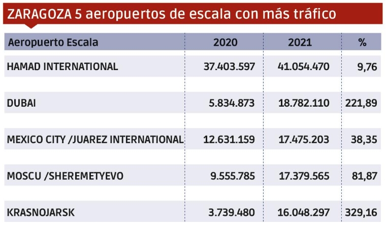 Carga Aérea 2021: Una recuperación por barrios $!Carga Aérea 2021: Una recuperación por barrios