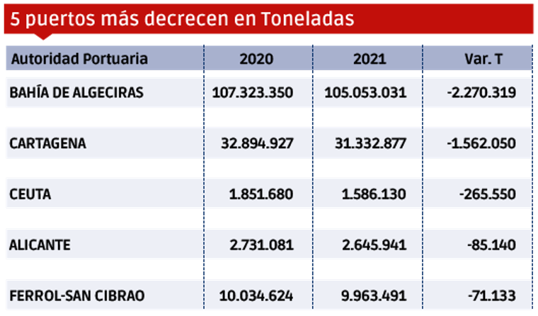 Puertos españoles 2021: Los “MÁS” $!Puertos españoles 2021: Los “MÁS”