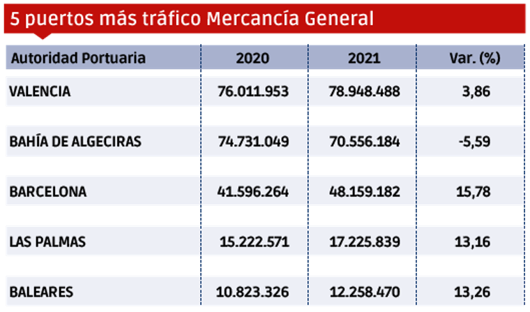Puertos españoles 2021: Los “MÁS” $!Puertos españoles 2021: Los “MÁS”