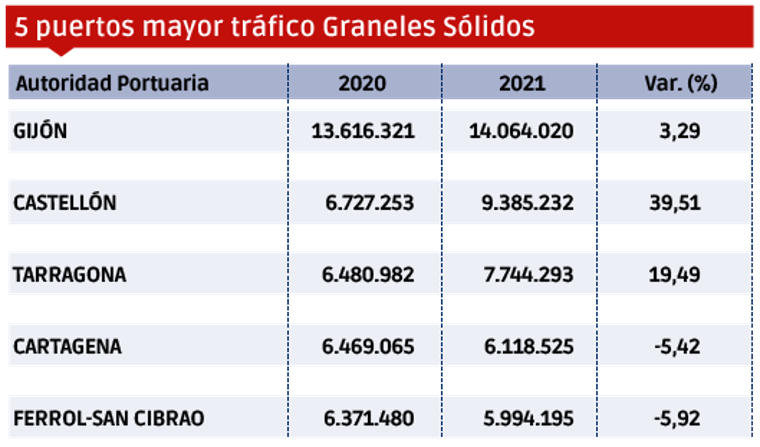 Puertos españoles 2021: Los “MÁS” $!Puertos españoles 2021: Los “MÁS”