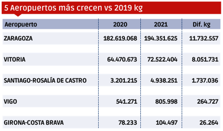 Carga Aérea 2021: Una recuperación por barrios $!Carga Aérea 2021: Una recuperación por barrios