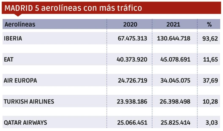 Carga Aérea 2021: Una recuperación por barrios $!Carga Aérea 2021: Una recuperación por barrios