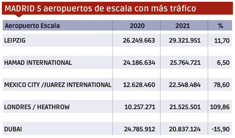 Carga Aérea 2021: Una recuperación por barrios $!Carga Aérea 2021: Una recuperación por barrios
