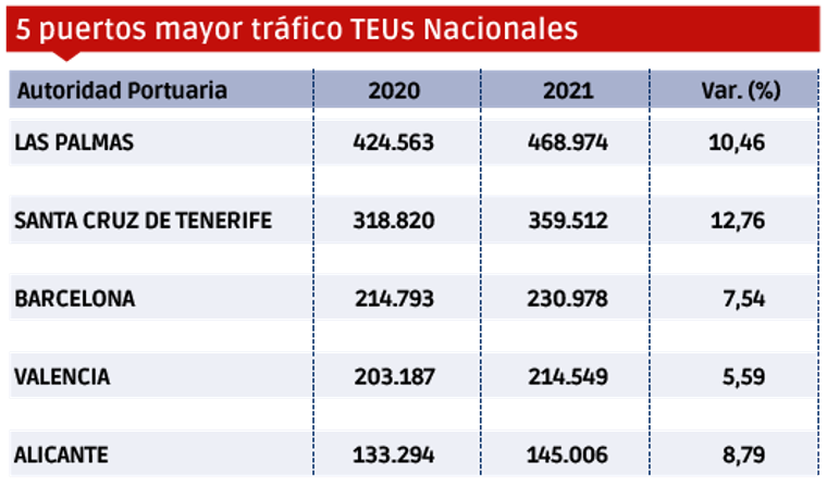 Puertos españoles 2021: Los “MÁS” $!Puertos españoles 2021: Los “MÁS”