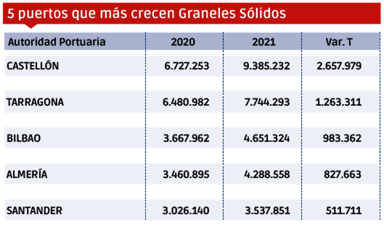 Puertos españoles 2021: Los “MÁS” $!Puertos españoles 2021: Los “MÁS”