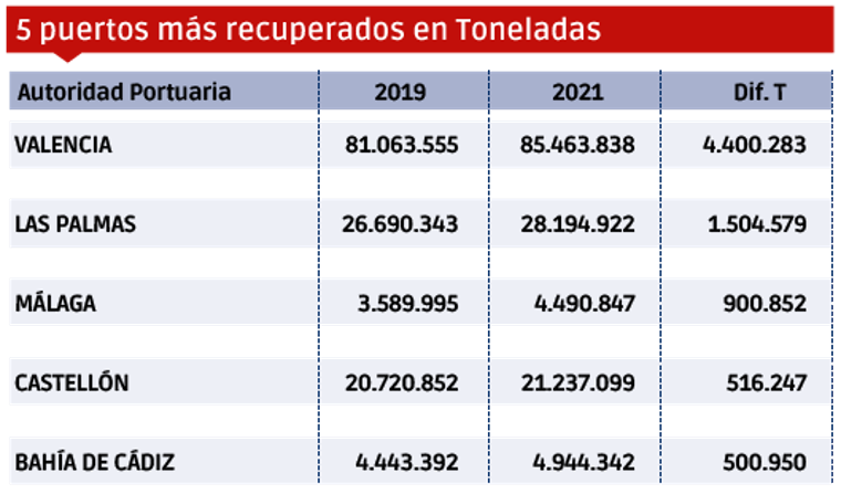 Puertos españoles 2021: Los “MÁS” $!Puertos españoles 2021: Los “MÁS”