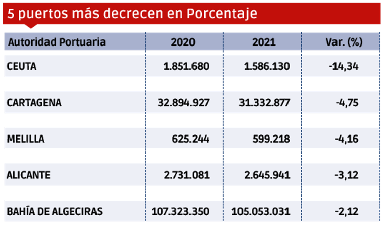 Puertos españoles 2021: Los “MÁS” $!Puertos españoles 2021: Los “MÁS”