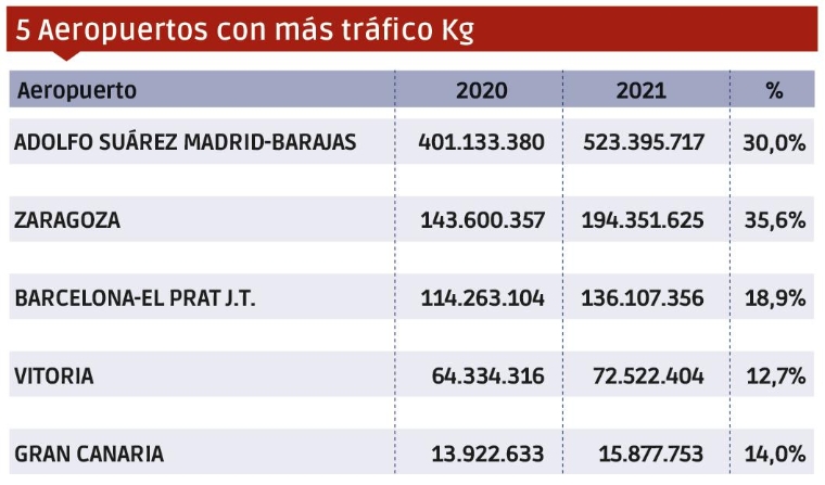 Carga Aérea 2021: Una recuperación por barrios $!Carga Aérea 2021: Una recuperación por barrios