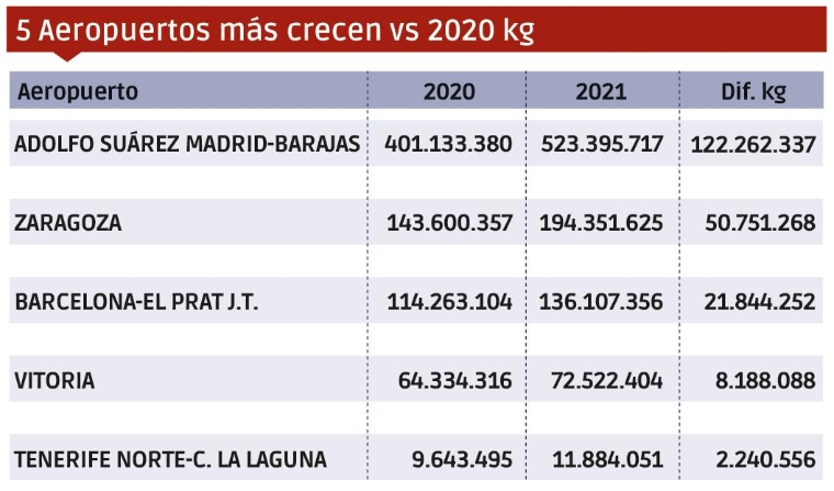 Carga Aérea 2021: Una recuperación por barrios $!Carga Aérea 2021: Una recuperación por barrios