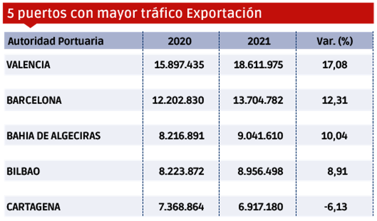 Puertos españoles 2021: Los “MÁS” $!Puertos españoles 2021: Los “MÁS”