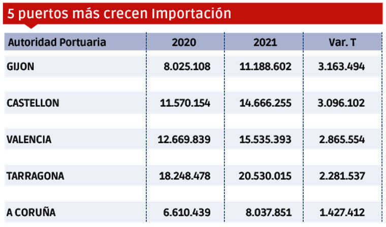 Puertos españoles 2021: Los “MÁS” $!Puertos españoles 2021: Los “MÁS”