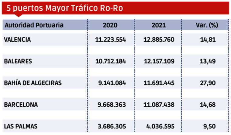 Puertos españoles 2021: Los “MÁS” $!Puertos españoles 2021: Los “MÁS”