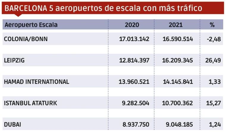 Carga Aérea 2021: Una recuperación por barrios $!Carga Aérea 2021: Una recuperación por barrios