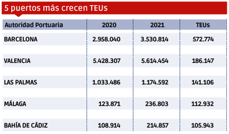Puertos españoles 2021: Los “MÁS” $!Puertos españoles 2021: Los “MÁS”