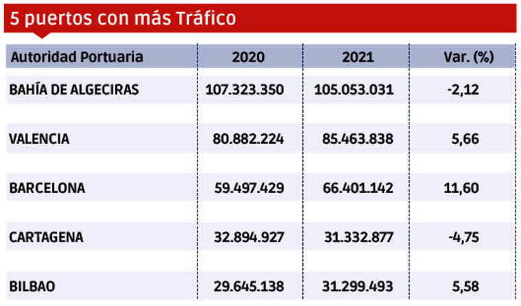Puertos españoles 2021: Los “MÁS” $!Puertos españoles 2021: Los “MÁS”