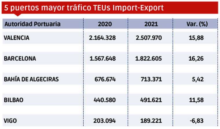 Puertos españoles 2021: Los “MÁS” $!Puertos españoles 2021: Los “MÁS”