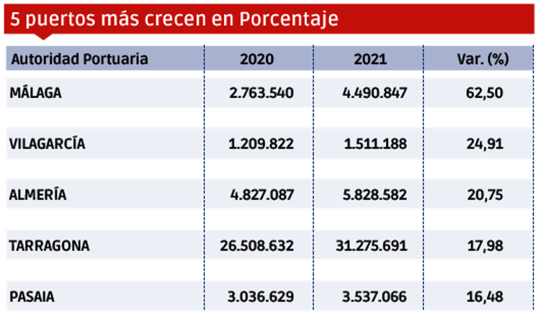 Puertos españoles 2021: Los “MÁS” $!Puertos españoles 2021: Los “MÁS”
