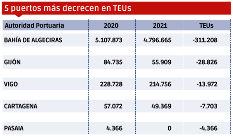 Puertos españoles 2021: Los “MÁS” $!Puertos españoles 2021: Los “MÁS”