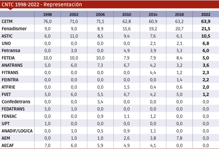 TOTAL VOTOS Comité Nacional: 125. (*) CETM incluye los datos de FEDAT y ACTE. $!TOTAL VOTOS Comité Nacional: 125. (*) CETM incluye los datos de FEDAT y ACTE.