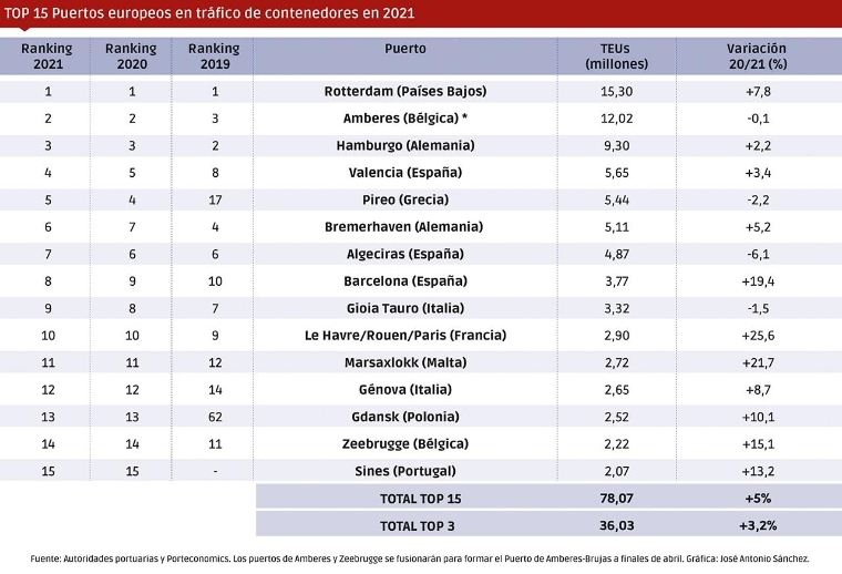 Róterdam se distancia como nº 1 del TEU en Europa en un 2021 que castigó al transbordo $!Róterdam se distancia como nº 1 del TEU en Europa en un 2021 que castigó al transbordo