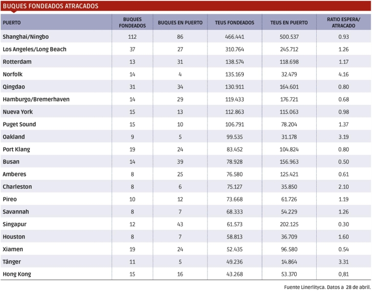 SItuación de la congestión portuaria en algunos de los principales puertos de contenedores del mundo, en número de buques y de TEUs. Fuente: Linerlityca. $!SItuación de la congestión portuaria en algunos de los principales puertos de contenedores del mundo, en número de buques y de TEUs. Fuente: Linerlityca.
