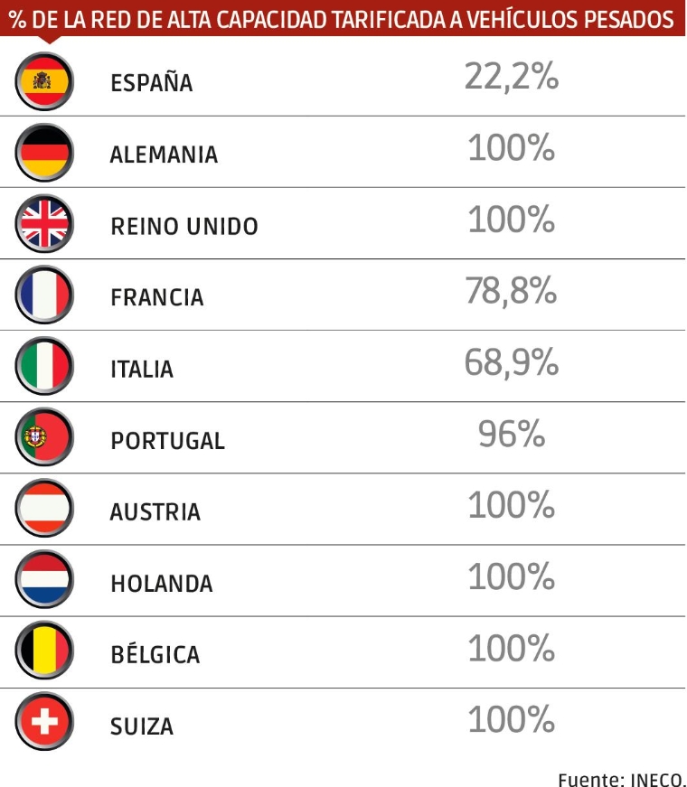 La implantación de peajes por el uso de las infraestructuras viarias $!La implantación de peajes por el uso de las infraestructuras viarias