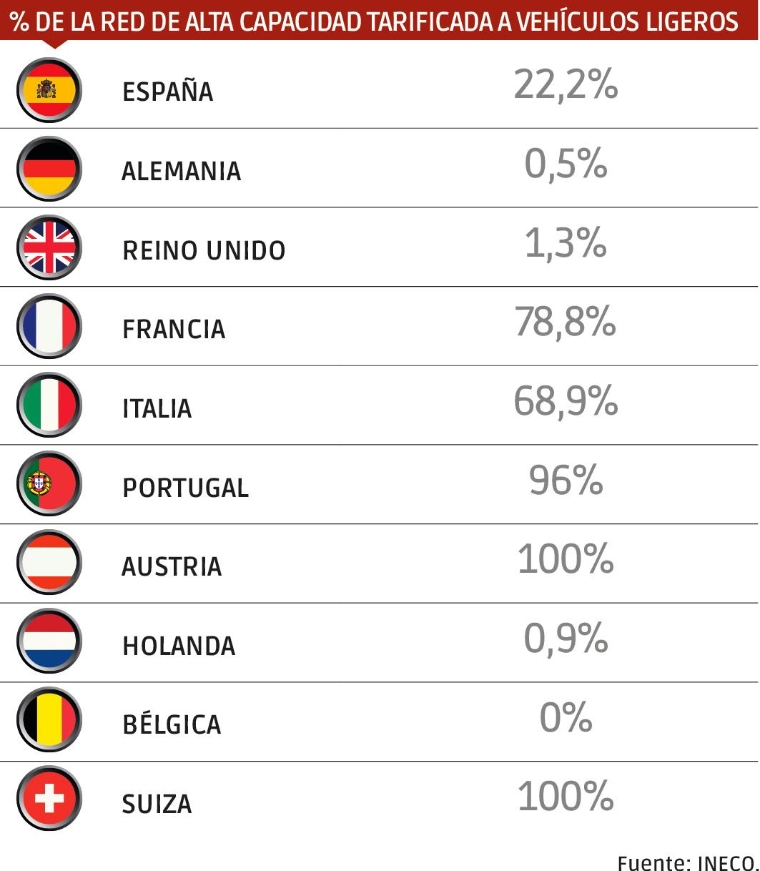 La implantación de peajes por el uso de las infraestructuras viarias $!La implantación de peajes por el uso de las infraestructuras viarias