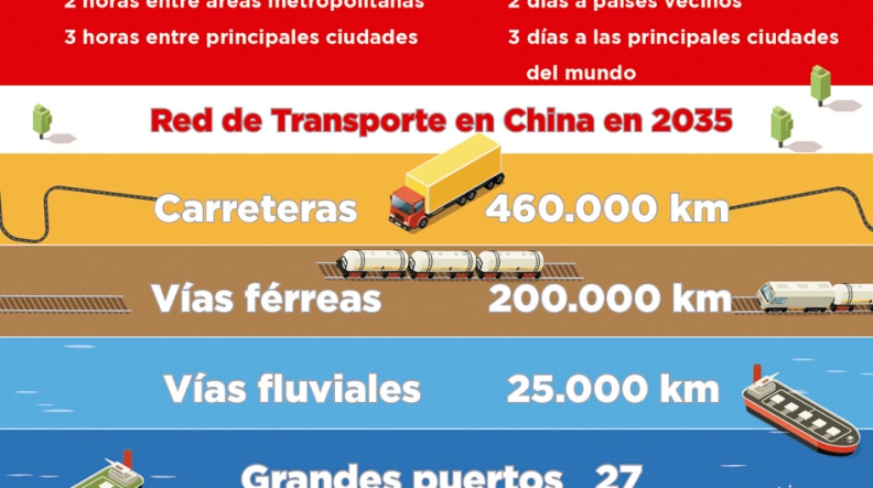 “Global 1-2-3 Logistics Circle”: China busca la excelencia logística en 2035 “Global 1-2-3 Logistics Circle”: China busca la excelencia logística en 2035