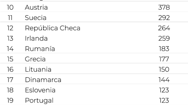 España supera la barrera de los 800 OEA España supera la barrera de los 800 OEA