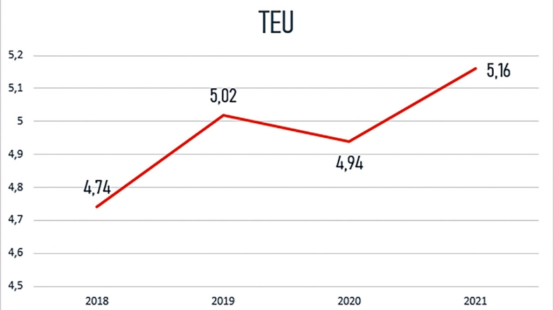Valenciaport supera los 5,1 millones de TEUs hasta noviembre Valenciaport supera los 5,1 millones de TEUs hasta noviembre